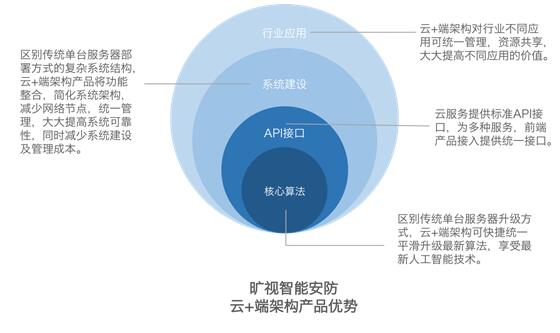 旷视科技端到端智能安防解决方案点亮2017安博会