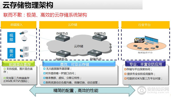 云存储物理架构