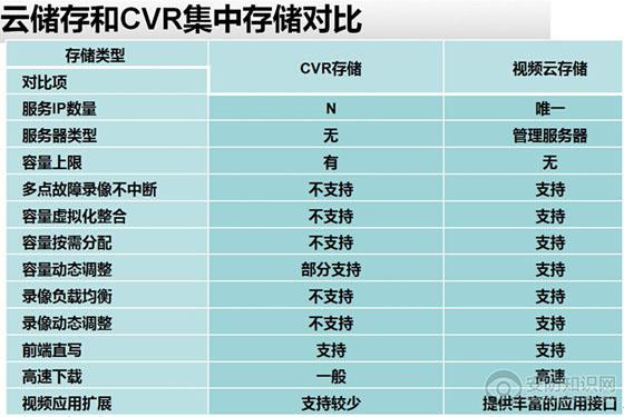 云存储和CVR集中存储对比