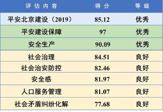 《平安中国蓝皮书：平安北京建设发展报告（2019）》发布