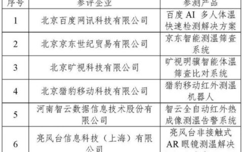 中国人工智能产业发展联盟AI人体测温系统首轮评测结果发布