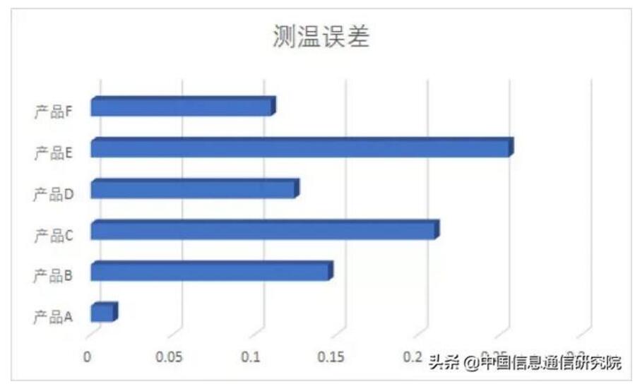 中国人工智能产业发展联盟AI人体测温系统首轮评测结果发布