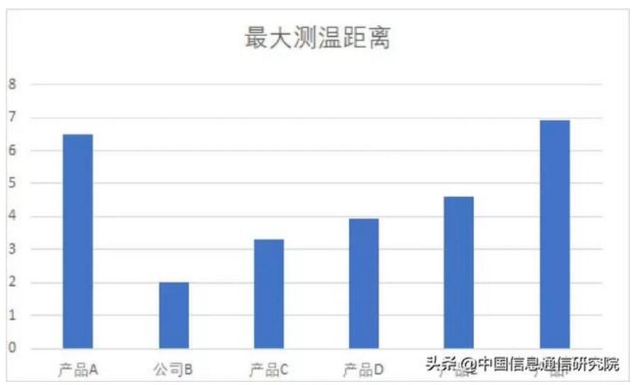 中国人工智能产业发展联盟AI人体测温系统首轮评测结果发布