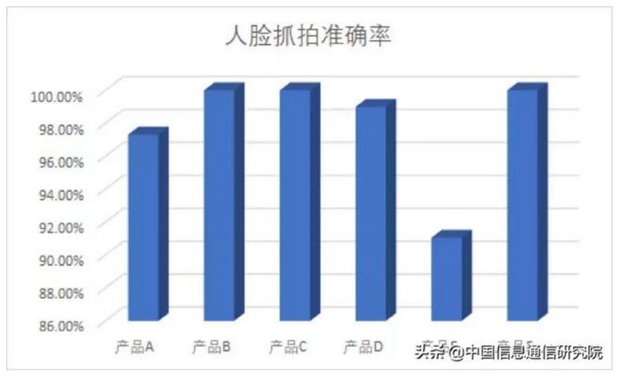 中国人工智能产业发展联盟AI人体测温系统首轮评测结果发布