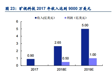 胡润发布独角兽榜单 旷视科技位列人工智能独角兽榜首