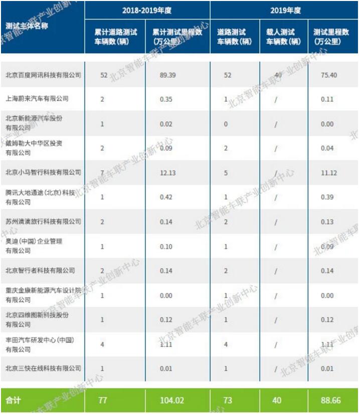 北京发布"中国标准"自动驾驶路测报告