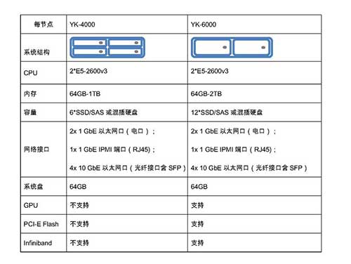 神州云科超融合架构方案“三宗最“诠释创新力