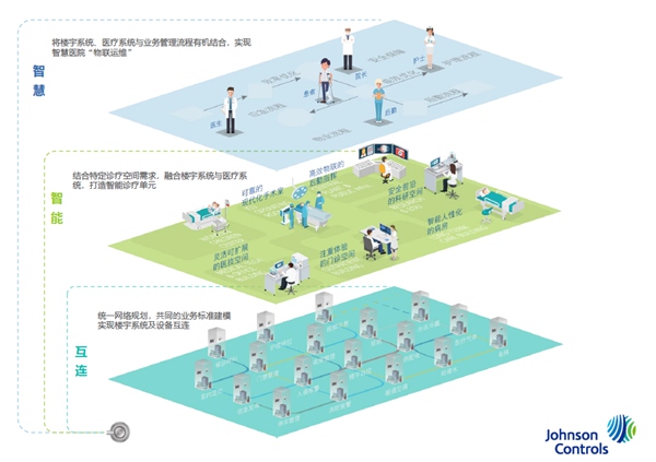 江森自控携智慧医院解决方案“物联运维”亮相第19届全国医院建设大会