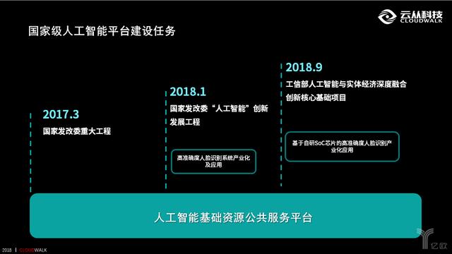 发布人工智能重大工程，云从科技用技术筑起生态屏障