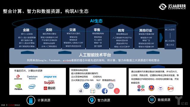 发布人工智能重大工程，云从科技用技术筑起生态屏障