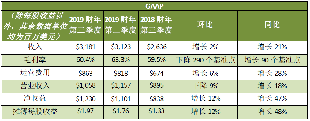 NVIDIA发布2019财年第三季度财务报告