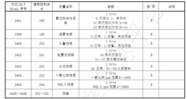 《智能家居装置与控制命令编码》团体标准发布