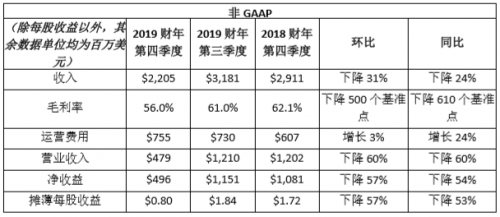 NVIDIA发布2019财年第四季度及全年财务报告