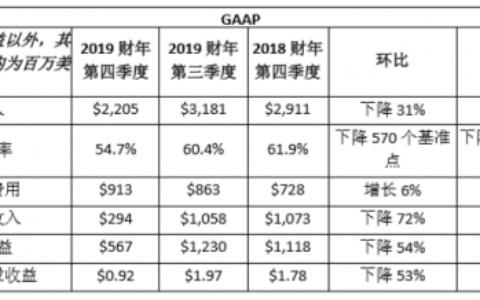 NVIDIA发布2019财年第四季度及全年财务报告