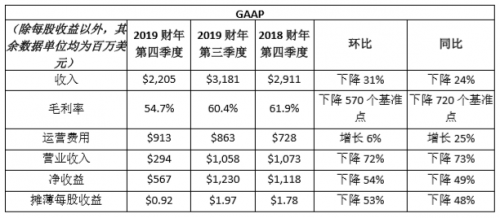 NVIDIA发布2019财年第四季度及全年财务报告