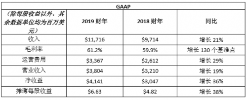 NVIDIA发布2019财年第四季度及全年财务报告