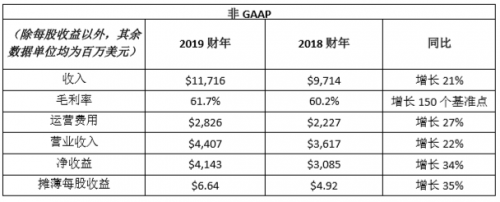 NVIDIA发布2019财年第四季度及全年财务报告