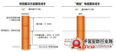 智能广告发布机：LG “易视”为中小企业带去福音