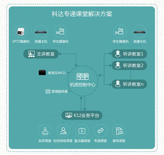 科达专递课堂解决方案全面升级， 图说5大新品