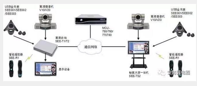 视频会议解决方案常见问题问答及拓扑图