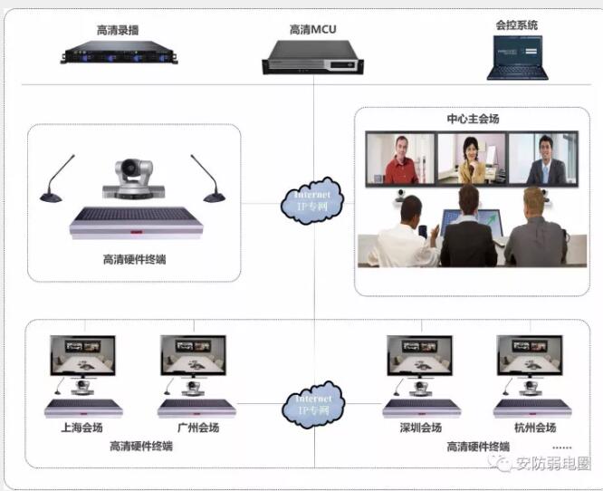 视频会议解决方案常见问题问答及拓扑图