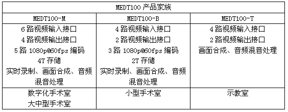 科达发布医疗手术室主机MEDT100系列