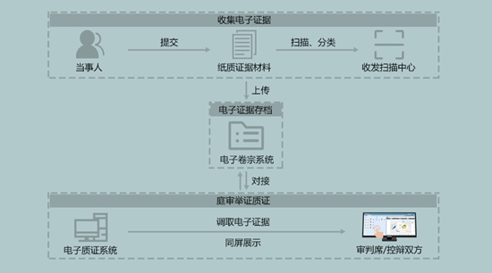 科达发布电子质证系统  大幅节约庭审时间