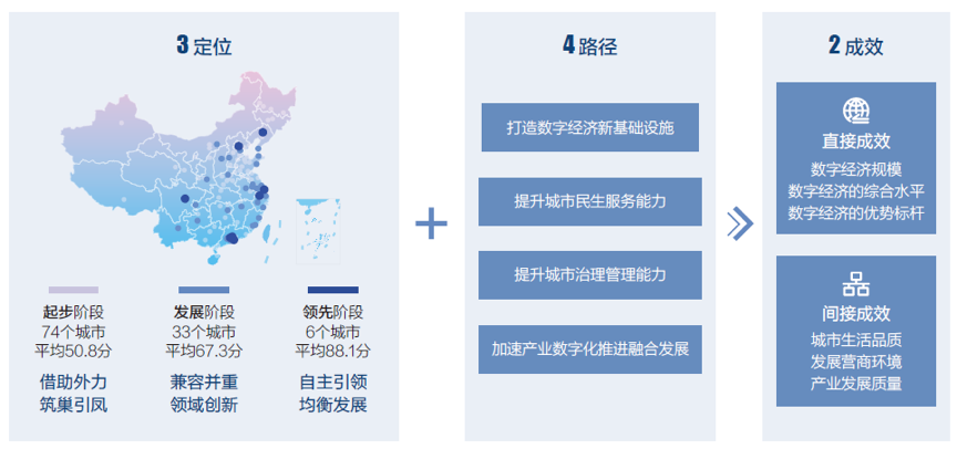 新华三发布《中国城市数字经济指数白皮书（2019）》