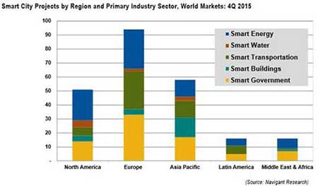 美研究机构发布2015第四季度全球智慧城市研究报告