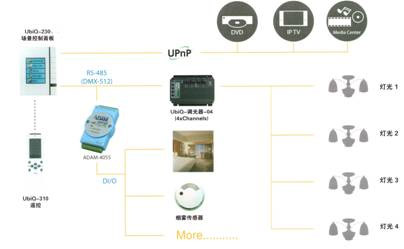 研华ubiq智能家居解决方案适用于专业视听设备的控制