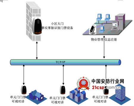 whois智能小区“一掌通”系统设计方案