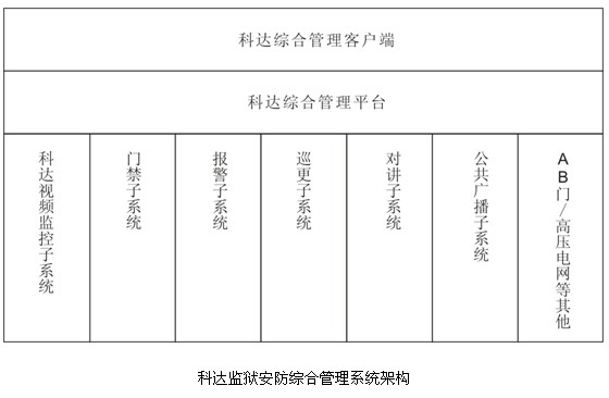 全面助力监狱安防整合，科达推出业内首套监狱安防综合管理解决方案