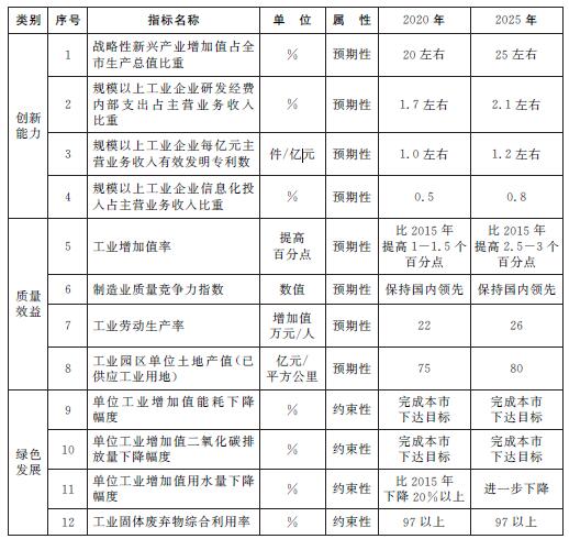 《“中国制造2025”上海行动纲要》发布