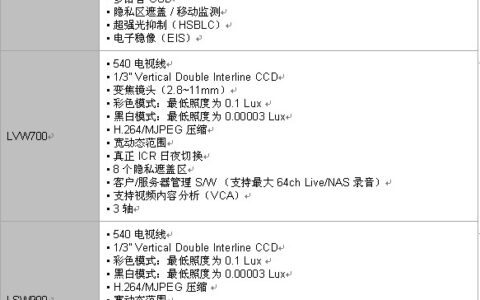 LG的新型安全产品实现预防性监控--商业解决方案公司重推新款安全创新产品