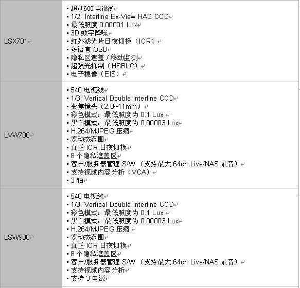 LG的新型安全产品实现预防性监控--商业解决方案公司重推新款安全创新产品