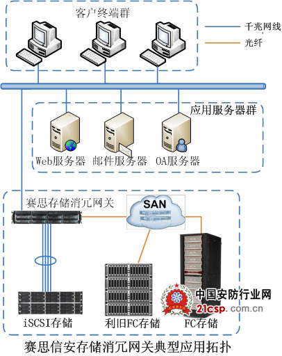 赛思信安发布发布存储消冗网关产品