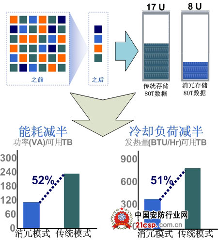 赛思信安发布发布存储消冗网关产品