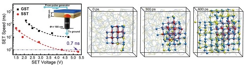 Science发表西安交大合作研究成果：突破相变存储速度极限