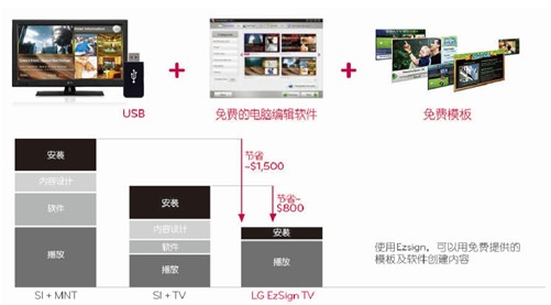 LG智能广告发布系统入驻厦门广汽本田4S店开启数字标牌新时代