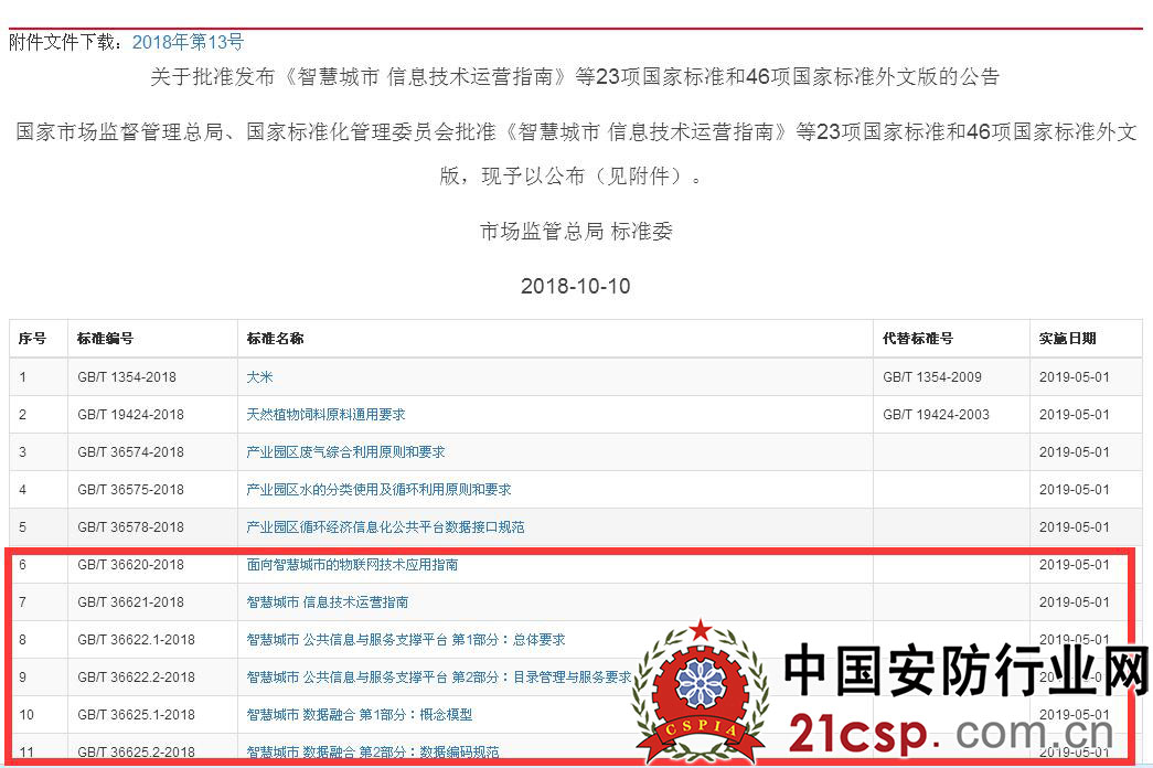 国家市场监管总局发布23项国家标准 涉及智慧城市、信息安全等多领域