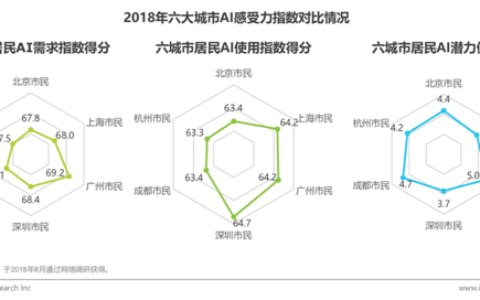 《中国人工智能城市感受力指数报告》发布，“AI+医疗、金融、教育”缺口最大