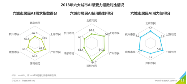 《中国人工智能城市感受力指数报告》发布，“AI+医疗、金融、教育”缺口最大