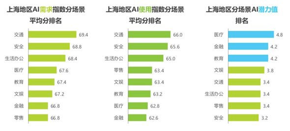 《中国人工智能城市感受力指数报告》发布，“AI+医疗、金融、教育”缺口最大