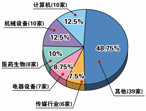 杭州上市“军团”陆续发布成绩单 医药、安防等行业领跑