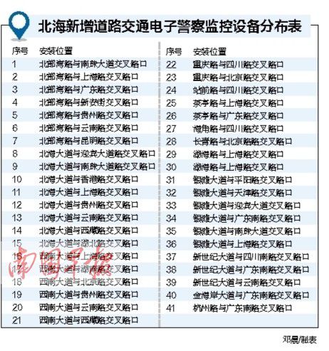 广西北海将启用近300套路面电警设备 41个路口有监控