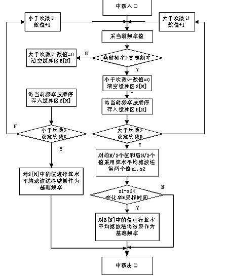 图3基准频率校订算法流程图