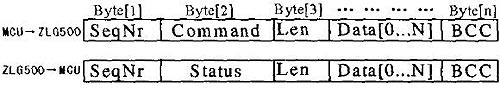 图3MCU与ZLG500之间通信的数据格式