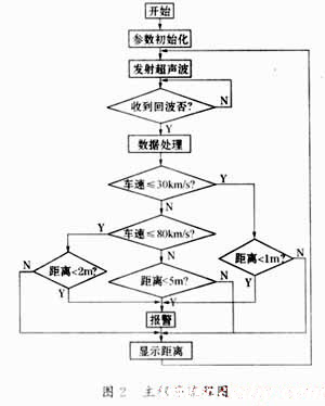 基于AT89C2051的智能型汽车防撞报警器的设计