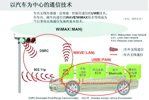 先进的车载无线通信技术推动智能交通系统的发展