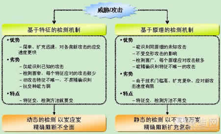 入侵防御系统的过去、现在和未来